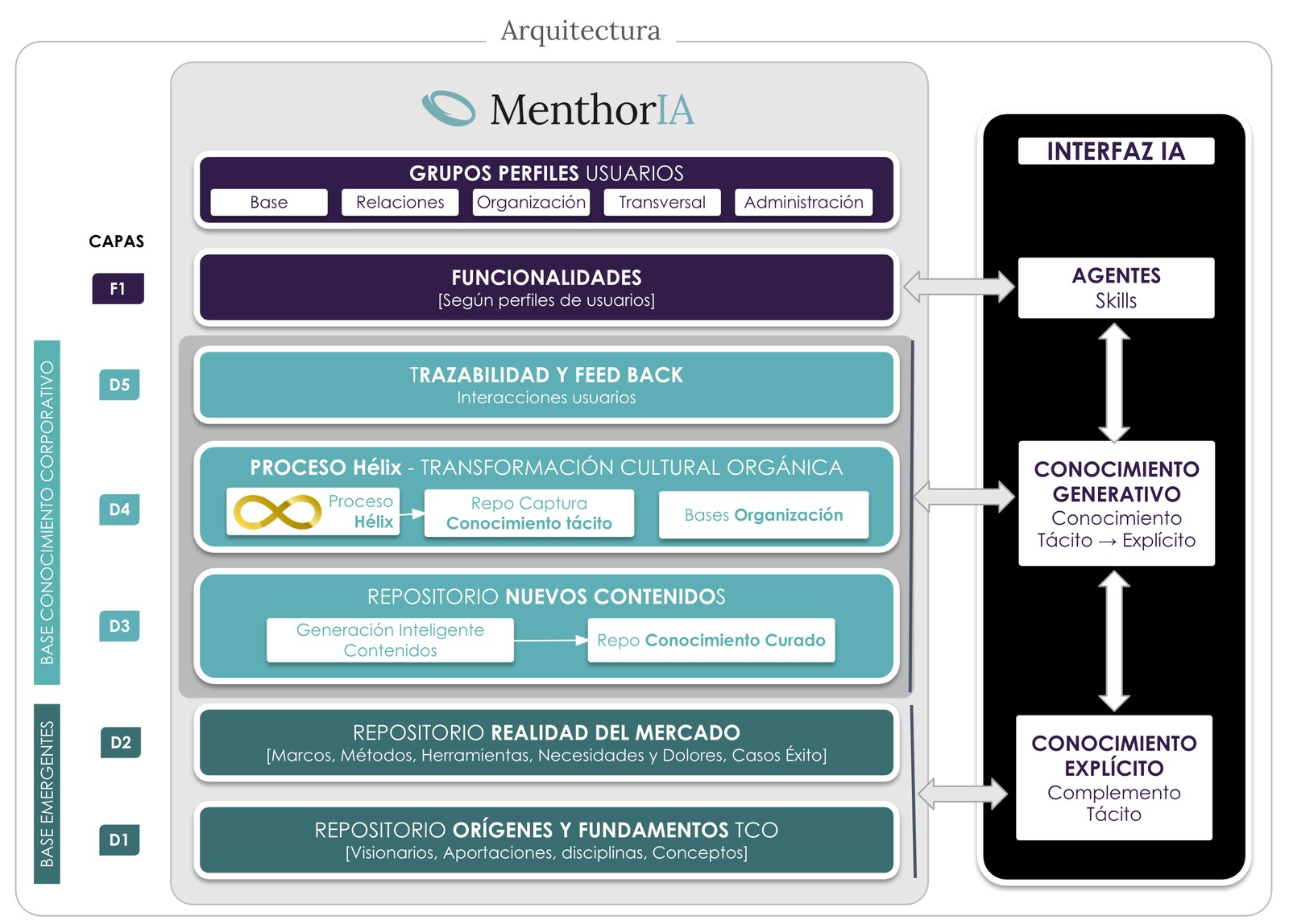 Diagrama de la arquitectura de MenthorIA: capas de conocimiento, proceso Hélix e interfaz de IA con agentes